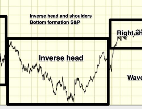 [Chart] Inverse head and shoulders bottom formation on S&P